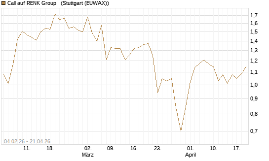 Call auf RENK Group  [HSBC Trinkaus & Burkhardt GmbH] Chart