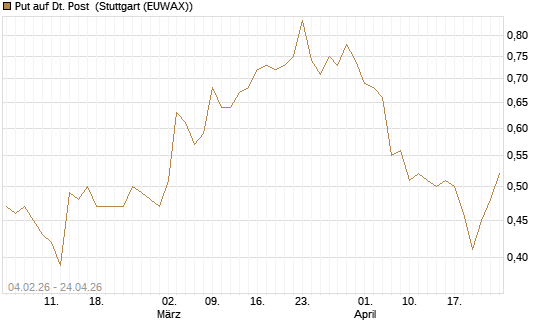 Put auf Dt. Post [HSBC Trinkaus & Burkhardt GmbH] Chart