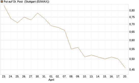 Put auf Dt. Post [HSBC Trinkaus & Burkhardt GmbH] Chart