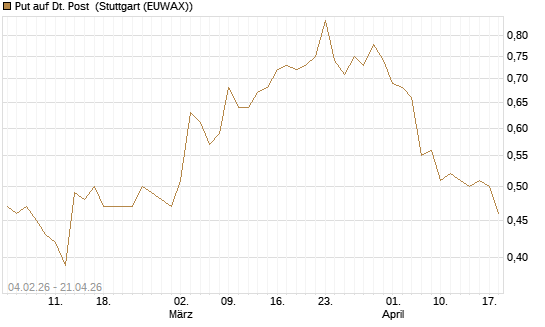 Put auf Dt. Post [HSBC Trinkaus & Burkhardt GmbH] Chart