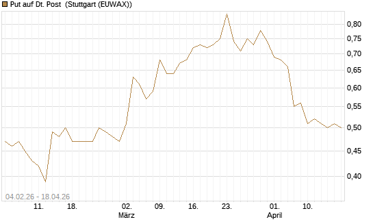 Put auf Dt. Post [HSBC Trinkaus & Burkhardt GmbH] Chart