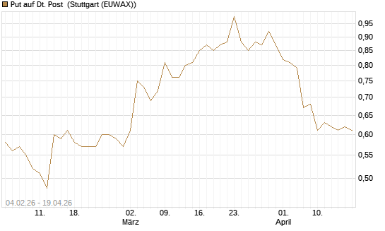 Put auf Dt. Post [HSBC Trinkaus & Burkhardt GmbH] Chart