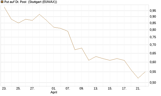 Put auf Dt. Post [HSBC Trinkaus & Burkhardt GmbH] Chart