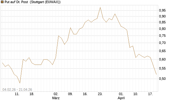 Put auf Dt. Post [HSBC Trinkaus & Burkhardt GmbH] Chart