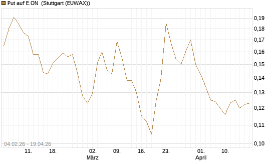 Put auf E.ON [HSBC Trinkaus & Burkhardt GmbH] Chart