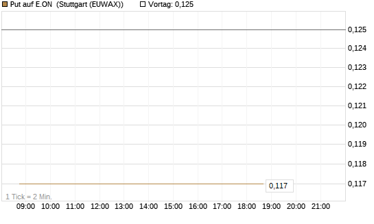 Put auf E.ON [HSBC Trinkaus & Burkhardt GmbH] Chart