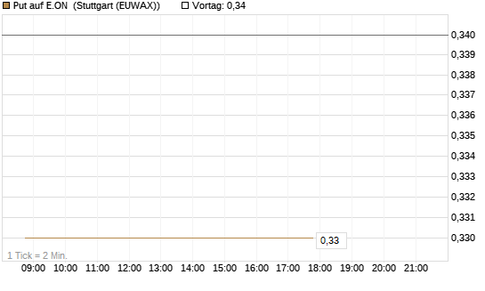 Put auf E.ON [HSBC Trinkaus & Burkhardt GmbH] Chart