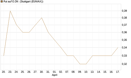 Put auf E.ON [HSBC Trinkaus & Burkhardt GmbH] Chart