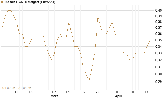 Put auf E.ON [HSBC Trinkaus & Burkhardt GmbH] Chart