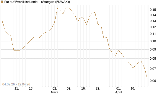 Put auf Evonik Industries [HSBC Trinkaus & Burkhardt GmbH] Chart