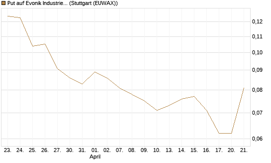 Put auf Evonik Industries [HSBC Trinkaus & Burkhardt GmbH] Chart