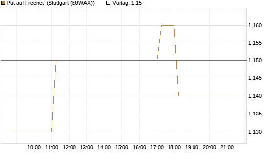 Put auf Freenet [HSBC Trinkaus & Burkhardt GmbH] Chart