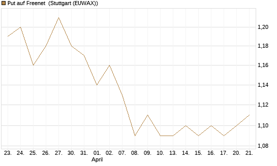 Put auf Freenet [HSBC Trinkaus & Burkhardt GmbH] Chart