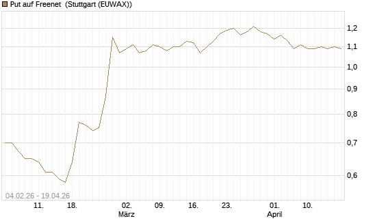 Put auf Freenet [HSBC Trinkaus & Burkhardt GmbH] Chart