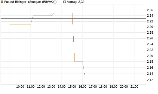 Put auf Bilfinger [HSBC Trinkaus & Burkhardt GmbH] Chart