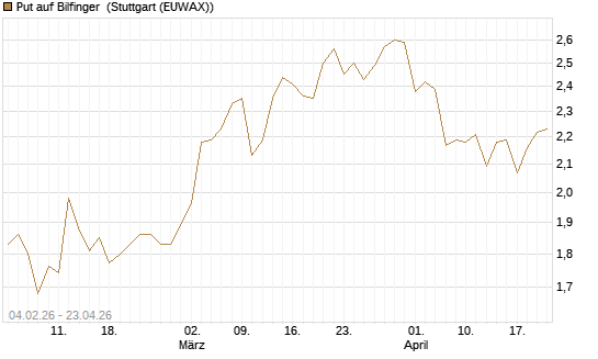 Put auf Bilfinger [HSBC Trinkaus & Burkhardt GmbH] Chart