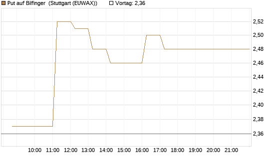 Put auf Bilfinger [HSBC Trinkaus & Burkhardt GmbH] Chart