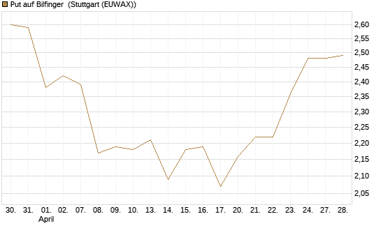 Put auf Bilfinger [HSBC Trinkaus & Burkhardt GmbH] Chart