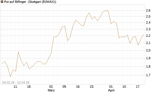 Put auf Bilfinger [HSBC Trinkaus & Burkhardt GmbH] Chart