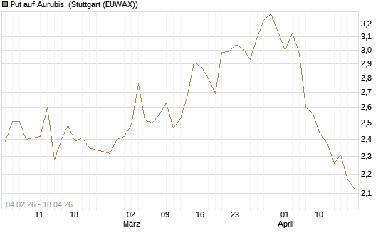 Put auf Aurubis [HSBC Trinkaus & Burkhardt GmbH] Chart