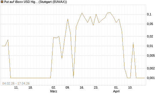 Put auf iBoxx USD HighYie CorpBd Fund  [Vontobel] Chart
