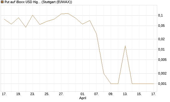 Put auf iBoxx USD HighYie CorpBd Fund  [Vontobel] Chart