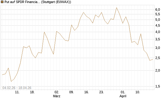 Put auf SPDR Financial Select Sector  [Vontobel] Chart