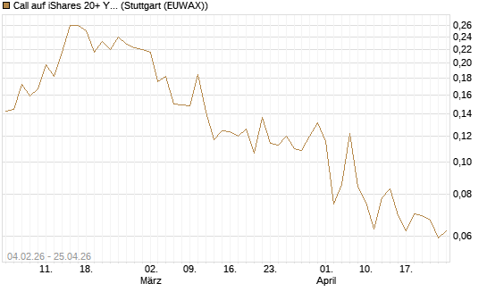 Call auf iShares 20+ Year Treasury Bond ETF [Vontobel] Chart