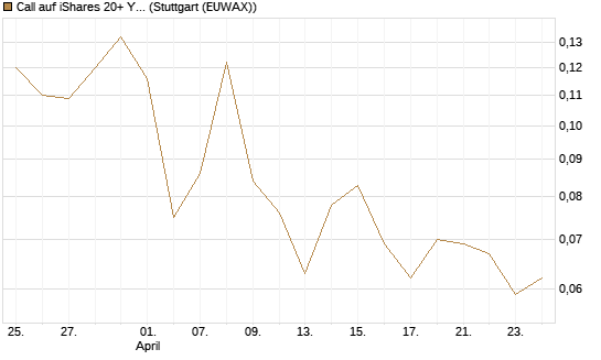 Call auf iShares 20+ Year Treasury Bond ETF [Vontobel] Chart