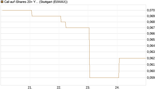 Call auf iShares 20+ Year Treasury Bond ETF [Vontobel] Chart