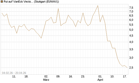 Put auf VanEck Vectors Semiconductor ETF [Vontobel] Chart