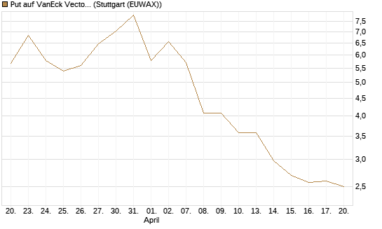 Put auf VanEck Vectors Semiconductor ETF [Vontobel] Chart
