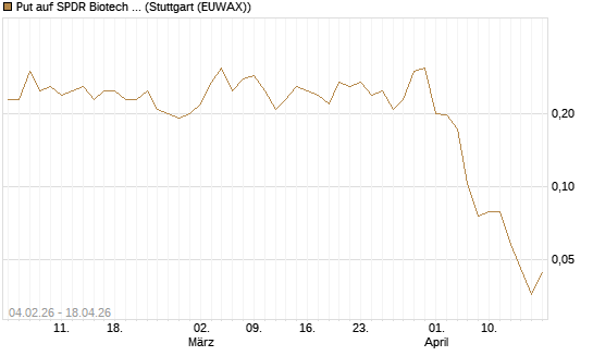 Put auf SPDR Biotech ETF IUB [Vontobel] Chart