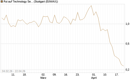 Put auf Technology Select Sector SPDR [Vontobel] Chart