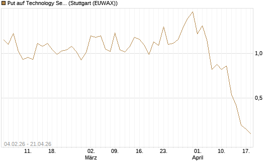 Put auf Technology Select Sector SPDR [Vontobel] Chart