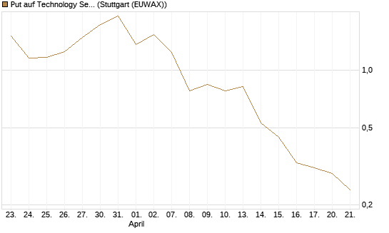Put auf Technology Select Sector SPDR [Vontobel] Chart