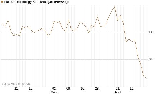 Put auf Technology Select Sector SPDR [Vontobel] Chart
