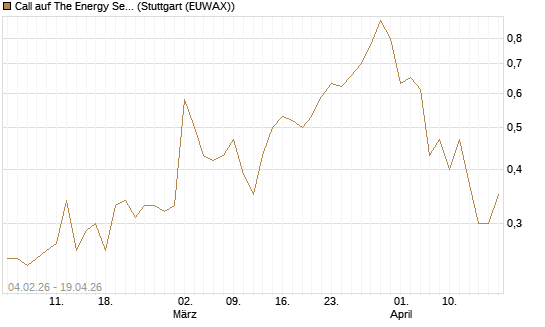 Call auf The Energy Select Sector SPDR  [Vontobel] Chart