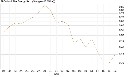 Call auf The Energy Select Sector SPDR  [Vontobel] Chart