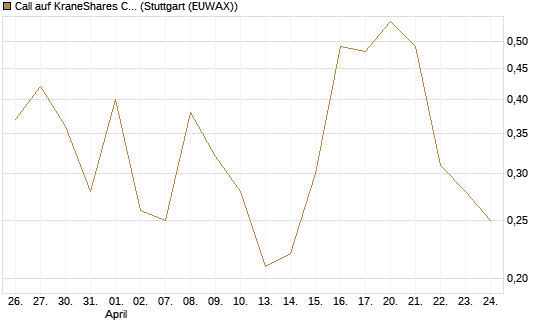Call auf KraneShares CSI China Internet ETF [Vontobel] Chart