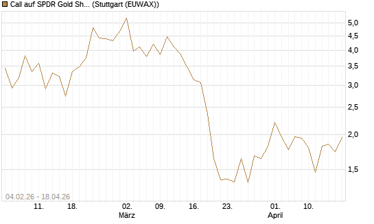 Call auf SPDR Gold Shares [Vontobel] Chart