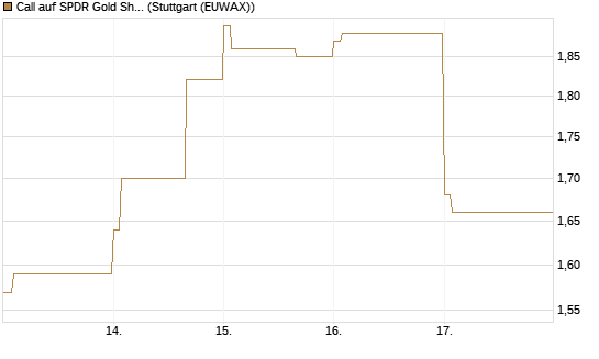Call auf SPDR Gold Shares [Vontobel] Chart