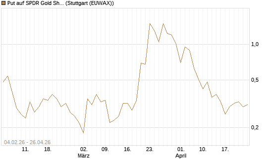 Put auf SPDR Gold Shares [Vontobel] Chart