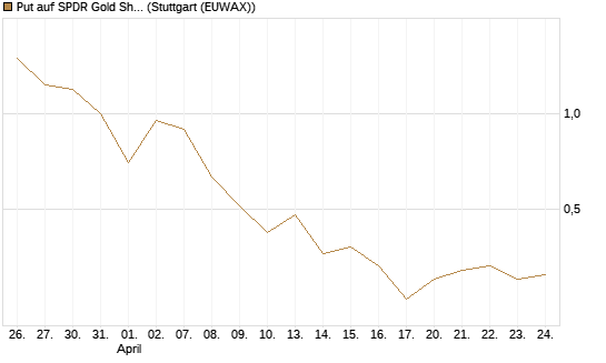 Put auf SPDR Gold Shares [Vontobel] Chart