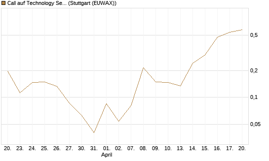 Call auf Technology Select Sector SPDR [Vontobel] Chart