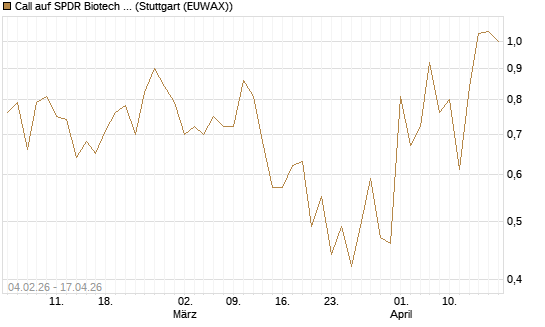 Call auf SPDR Biotech ETF IUB [Vontobel] Chart