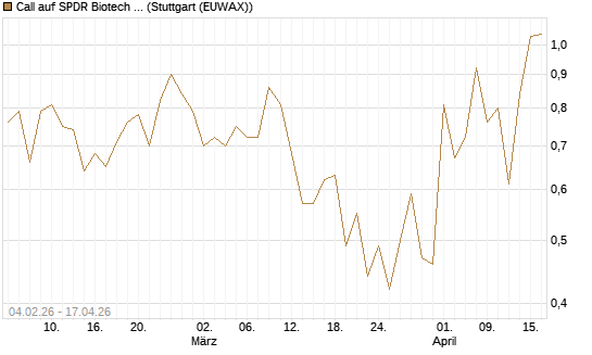 Call auf SPDR Biotech ETF IUB [Vontobel] Chart