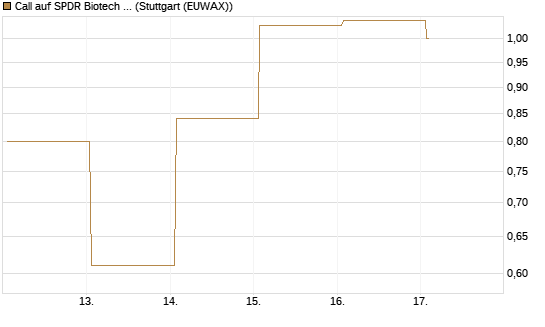Call auf SPDR Biotech ETF IUB [Vontobel] Chart