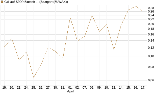 Call auf SPDR Biotech ETF IUB [Vontobel] Chart