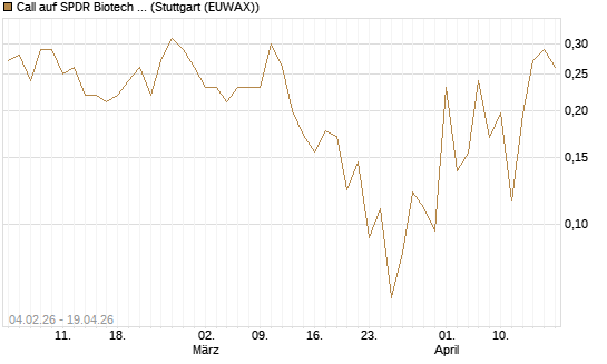Call auf SPDR Biotech ETF IUB [Vontobel] Chart